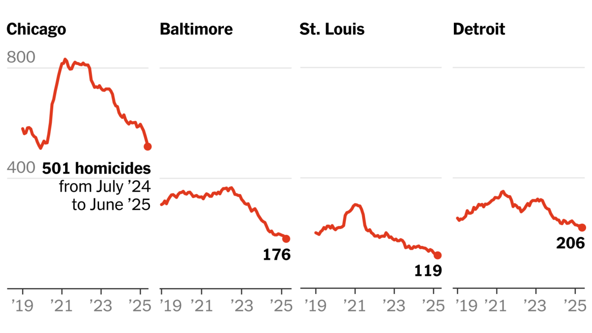 Homicide rates in four major cities; data shows the spike in 2021 and the decline going into 2025 (Source: New York Times) 
